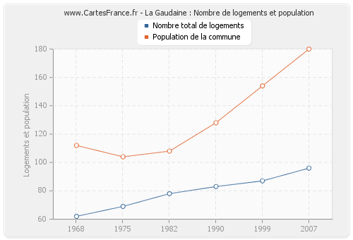 La Gaudaine : Nombre de logements et population